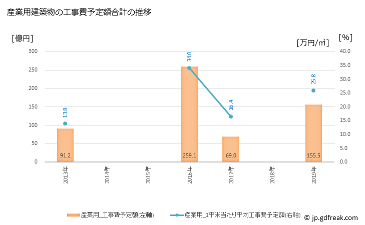 グラフ 年次 伊丹市(ｲﾀﾐｼ 兵庫県)の建築着工の動向 産業用建築物の工事費予定額合計の推移