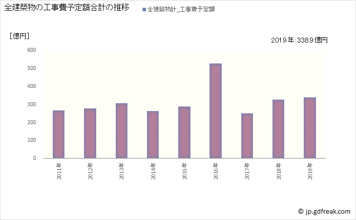 グラフ 年次 伊丹市(ｲﾀﾐｼ 兵庫県)の建築着工の動向 全建築物の工事費予定額合計の推移