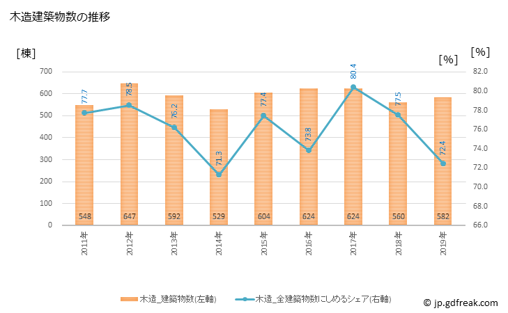 グラフ 年次 伊丹市(ｲﾀﾐｼ 兵庫県)の建築着工の動向 木造建築物数の推移