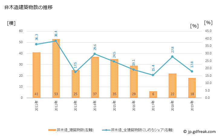 グラフ 年次 相生市(ｱｲｵｲｼ 兵庫県)の建築着工の動向 非木造建築物数の推移