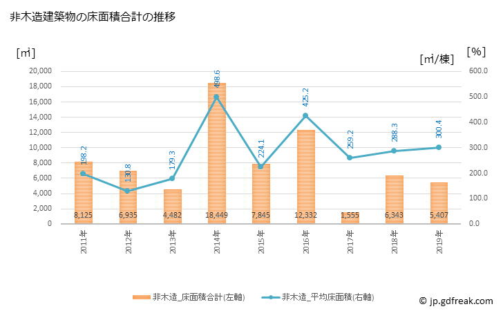 グラフ 年次 相生市(ｱｲｵｲｼ 兵庫県)の建築着工の動向 非木造建築物の床面積合計の推移