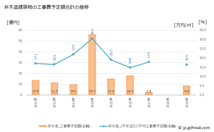 グラフ 年次 相生市(ｱｲｵｲｼ 兵庫県)の建築着工の動向 非木造建築物の工事費予定額合計の推移