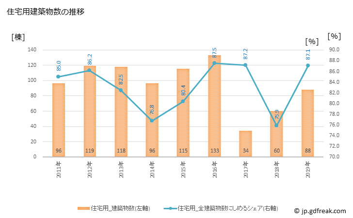 グラフ 年次 相生市(ｱｲｵｲｼ 兵庫県)の建築着工の動向 住宅用建築物数の推移