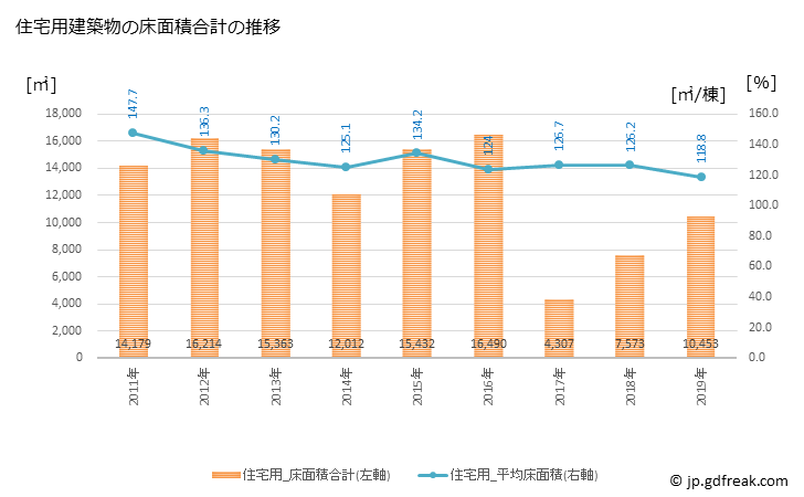 グラフ 年次 相生市(ｱｲｵｲｼ 兵庫県)の建築着工の動向 住宅用建築物の床面積合計の推移