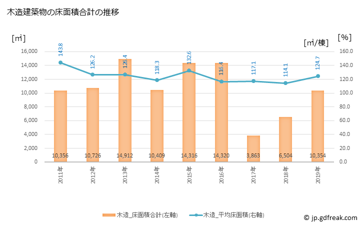 グラフ 年次 相生市(ｱｲｵｲｼ 兵庫県)の建築着工の動向 木造建築物の床面積合計の推移