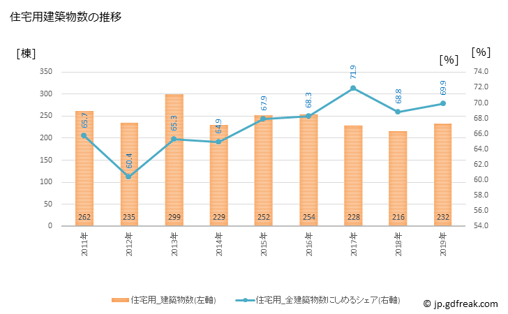 グラフ 年次 豊岡市(ﾄﾖｵｶｼ 兵庫県)の建築着工の動向 住宅用建築物数の推移