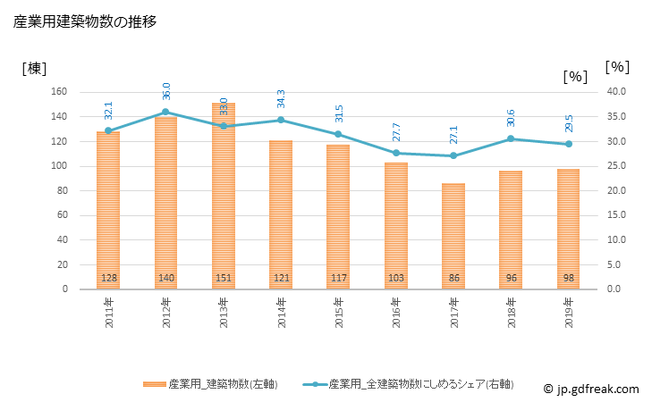 グラフ 年次 豊岡市(ﾄﾖｵｶｼ 兵庫県)の建築着工の動向 産業用建築物数の推移