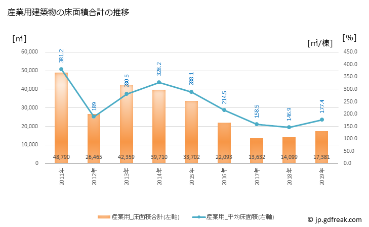 グラフ 年次 豊岡市(ﾄﾖｵｶｼ 兵庫県)の建築着工の動向 産業用建築物の床面積合計の推移