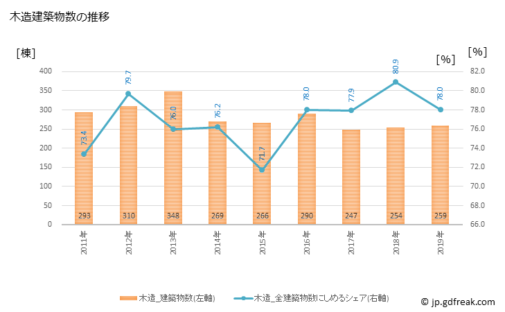 グラフ 年次 豊岡市(ﾄﾖｵｶｼ 兵庫県)の建築着工の動向 木造建築物数の推移