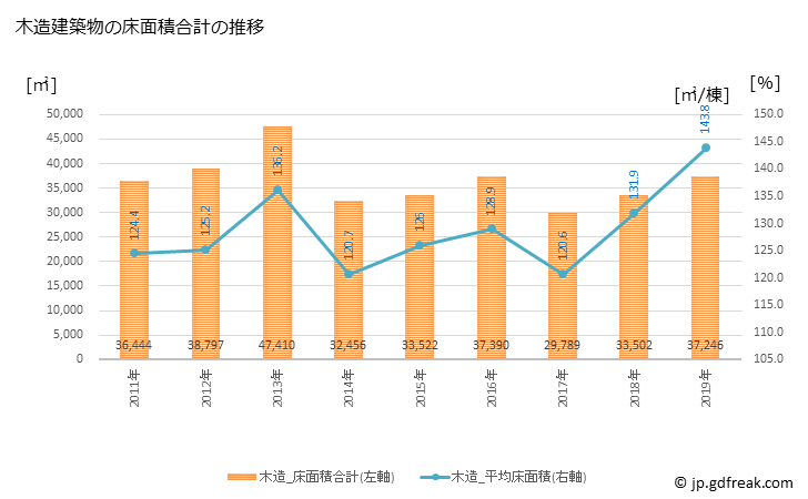 グラフ 年次 豊岡市(ﾄﾖｵｶｼ 兵庫県)の建築着工の動向 木造建築物の床面積合計の推移