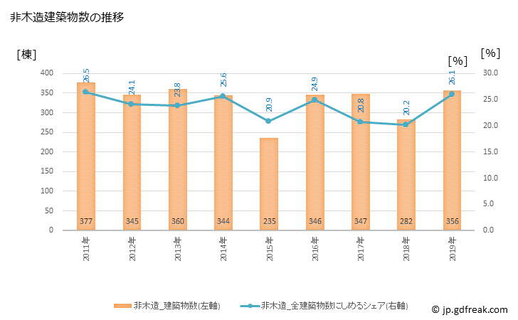 グラフ 年次 加古川市(ｶｺｶﾞﾜｼ 兵庫県)の建築着工の動向 非木造建築物数の推移