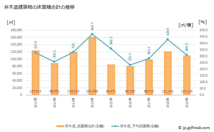 グラフ 年次 加古川市(ｶｺｶﾞﾜｼ 兵庫県)の建築着工の動向 非木造建築物の床面積合計の推移