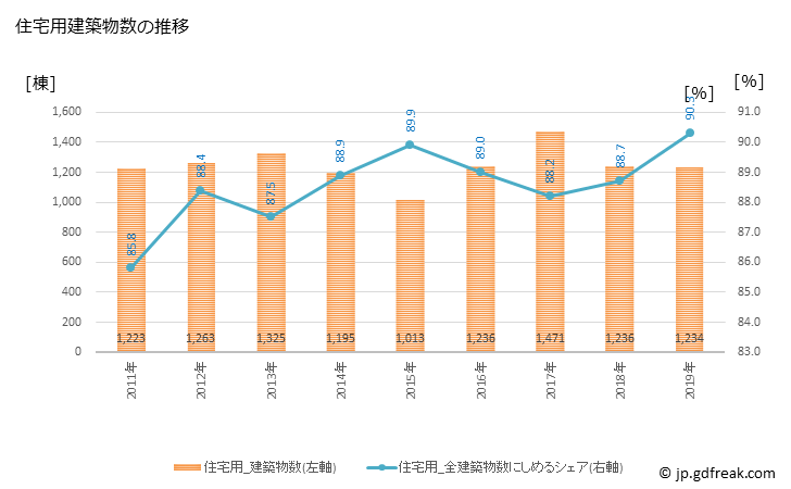 グラフ 年次 加古川市(ｶｺｶﾞﾜｼ 兵庫県)の建築着工の動向 住宅用建築物数の推移