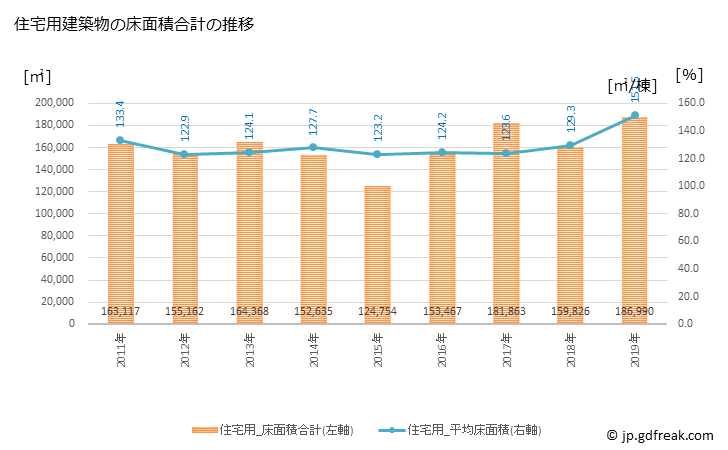 グラフ 年次 加古川市(ｶｺｶﾞﾜｼ 兵庫県)の建築着工の動向 住宅用建築物の床面積合計の推移