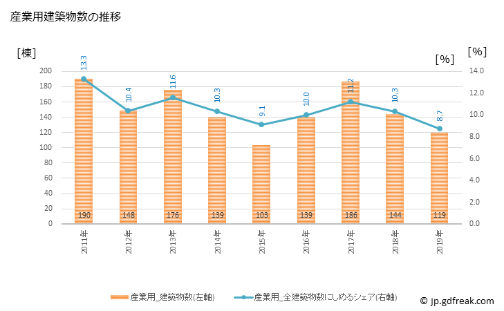 グラフ 年次 加古川市(ｶｺｶﾞﾜｼ 兵庫県)の建築着工の動向 産業用建築物数の推移