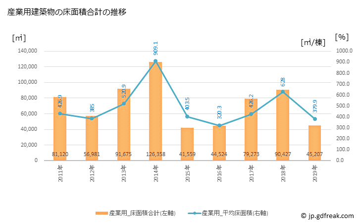 グラフ 年次 加古川市(ｶｺｶﾞﾜｼ 兵庫県)の建築着工の動向 産業用建築物の床面積合計の推移