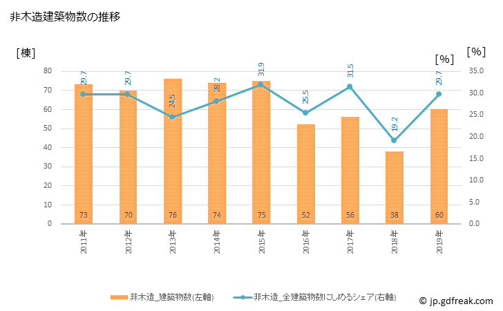 グラフ 年次 赤穂市(ｱｺｳｼ 兵庫県)の建築着工の動向 非木造建築物数の推移