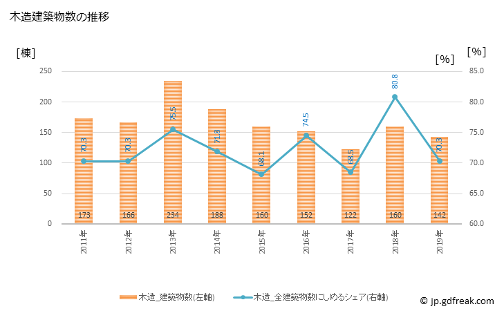 グラフ 年次 赤穂市(ｱｺｳｼ 兵庫県)の建築着工の動向 木造建築物数の推移