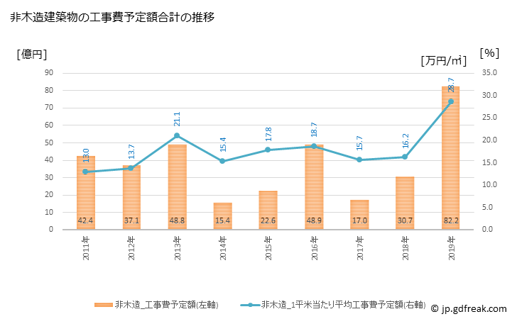 グラフ 年次 西脇市(ﾆｼﾜｷｼ 兵庫県)の建築着工の動向 非木造建築物の工事費予定額合計の推移