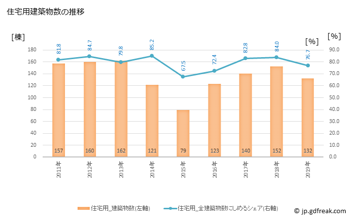 グラフ 年次 西脇市(ﾆｼﾜｷｼ 兵庫県)の建築着工の動向 住宅用建築物数の推移