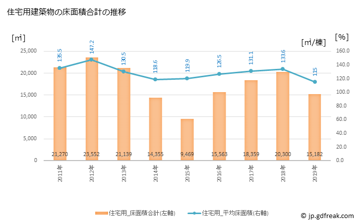 グラフ 年次 西脇市(ﾆｼﾜｷｼ 兵庫県)の建築着工の動向 住宅用建築物の床面積合計の推移