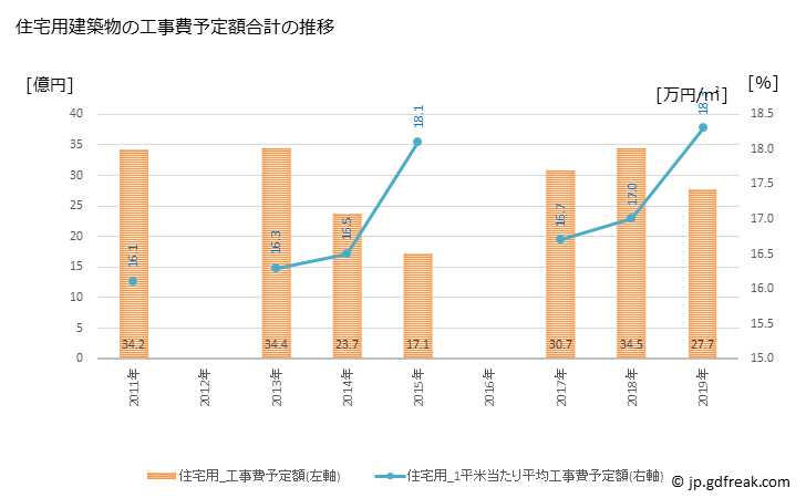 グラフ 年次 西脇市(ﾆｼﾜｷｼ 兵庫県)の建築着工の動向 住宅用建築物の工事費予定額合計の推移