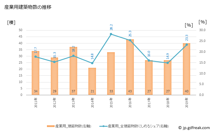グラフ 年次 西脇市(ﾆｼﾜｷｼ 兵庫県)の建築着工の動向 産業用建築物数の推移