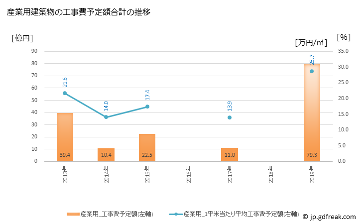 グラフ 年次 西脇市(ﾆｼﾜｷｼ 兵庫県)の建築着工の動向 産業用建築物の工事費予定額合計の推移