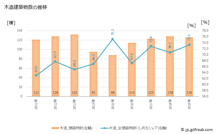グラフ 年次 西脇市(ﾆｼﾜｷｼ 兵庫県)の建築着工の動向 木造建築物数の推移