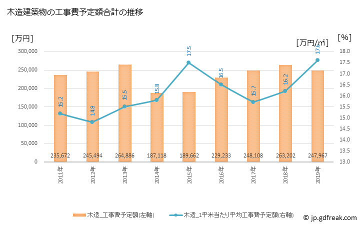 グラフ 年次 西脇市(ﾆｼﾜｷｼ 兵庫県)の建築着工の動向 木造建築物の工事費予定額合計の推移