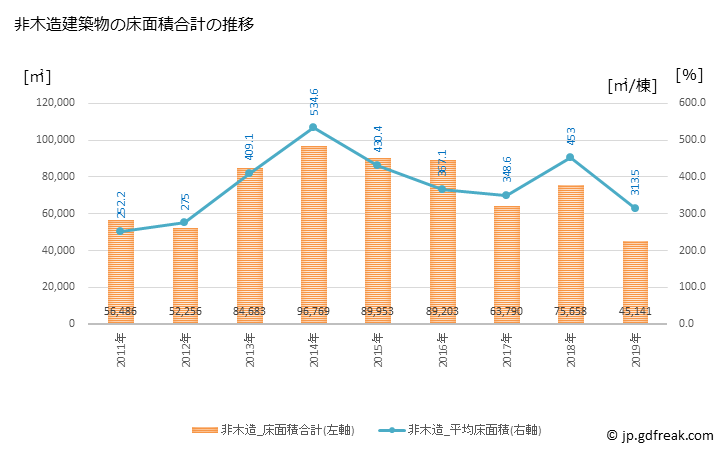 グラフ 年次 宝塚市(ﾀｶﾗﾂﾞｶｼ 兵庫県)の建築着工の動向 非木造建築物の床面積合計の推移