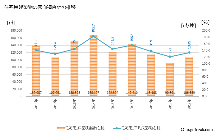 グラフ 年次 宝塚市(ﾀｶﾗﾂﾞｶｼ 兵庫県)の建築着工の動向 住宅用建築物の床面積合計の推移