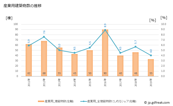 グラフ 年次 宝塚市(ﾀｶﾗﾂﾞｶｼ 兵庫県)の建築着工の動向 産業用建築物数の推移