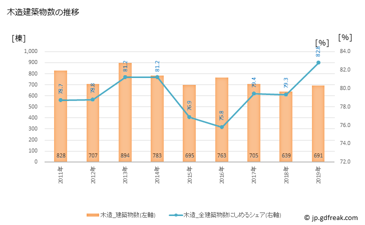 グラフ 年次 宝塚市(ﾀｶﾗﾂﾞｶｼ 兵庫県)の建築着工の動向 木造建築物数の推移