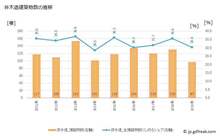 グラフ 年次 三木市(ﾐｷｼ 兵庫県)の建築着工の動向 非木造建築物数の推移