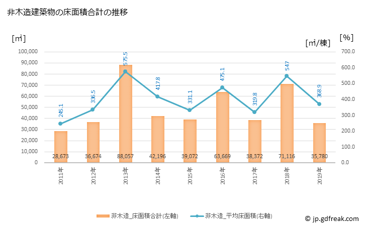 グラフ 年次 三木市(ﾐｷｼ 兵庫県)の建築着工の動向 非木造建築物の床面積合計の推移