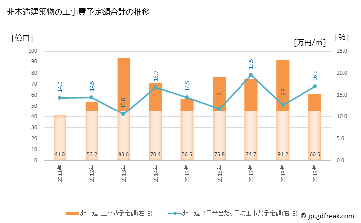 グラフ 年次 三木市(ﾐｷｼ 兵庫県)の建築着工の動向 非木造建築物の工事費予定額合計の推移
