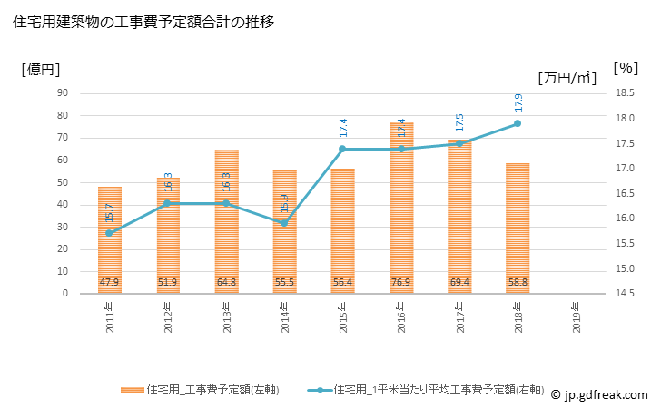グラフ 年次 三木市(ﾐｷｼ 兵庫県)の建築着工の動向 住宅用建築物の工事費予定額合計の推移