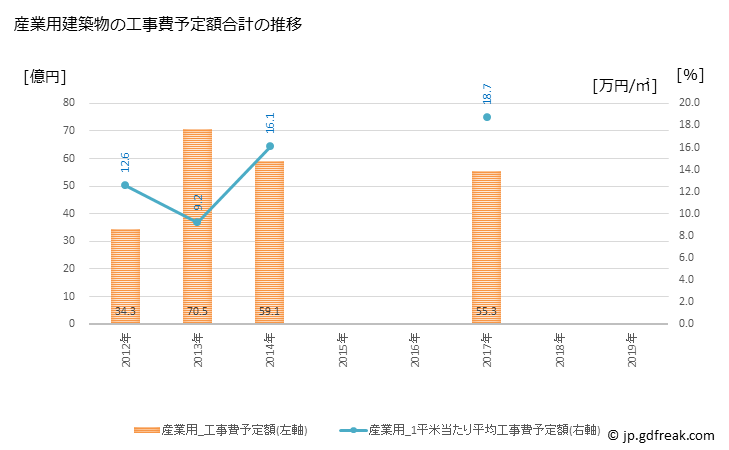 グラフ 年次 三木市(ﾐｷｼ 兵庫県)の建築着工の動向 産業用建築物の工事費予定額合計の推移