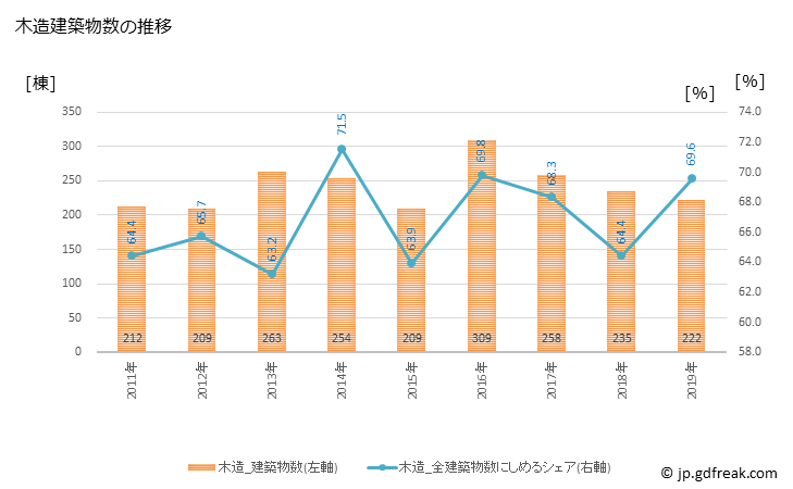 グラフ 年次 三木市(ﾐｷｼ 兵庫県)の建築着工の動向 木造建築物数の推移