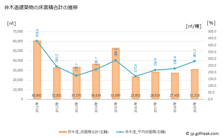 グラフ 年次 高砂市(ﾀｶｻｺﾞｼ 兵庫県)の建築着工の動向 非木造建築物の床面積合計の推移