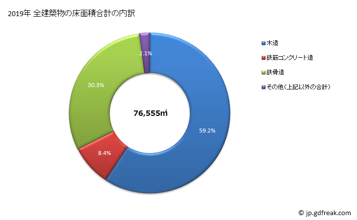 グラフ 年次 高砂市(ﾀｶｻｺﾞｼ 兵庫県)の建築着工の動向 全建築物の床面積合計の内訳