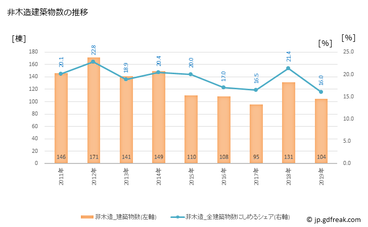 グラフ 年次 川西市(ｶﾜﾆｼｼ 兵庫県)の建築着工の動向 非木造建築物数の推移