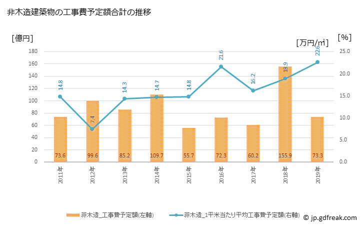 グラフ 年次 川西市(ｶﾜﾆｼｼ 兵庫県)の建築着工の動向 非木造建築物の工事費予定額合計の推移