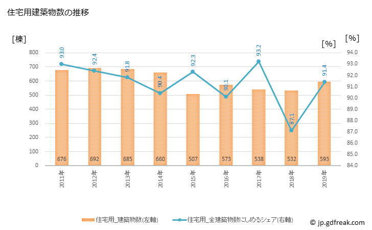 グラフ 年次 川西市(ｶﾜﾆｼｼ 兵庫県)の建築着工の動向 住宅用建築物数の推移