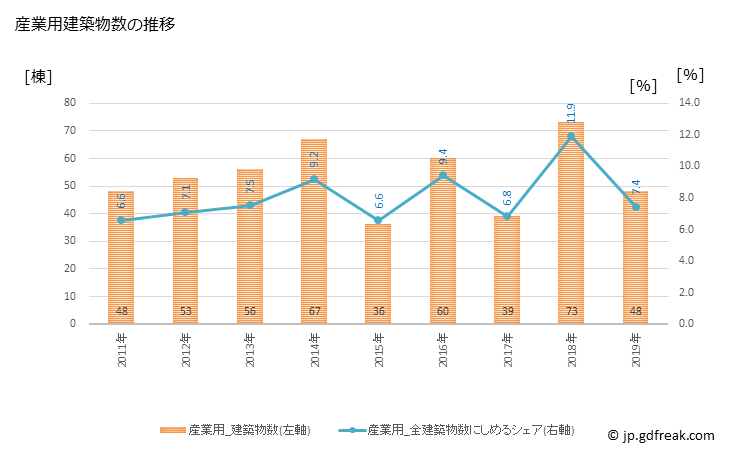 グラフ 年次 川西市(ｶﾜﾆｼｼ 兵庫県)の建築着工の動向 産業用建築物数の推移