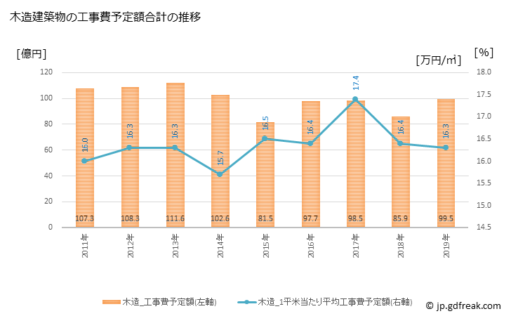 グラフ 年次 川西市(ｶﾜﾆｼｼ 兵庫県)の建築着工の動向 木造建築物の工事費予定額合計の推移