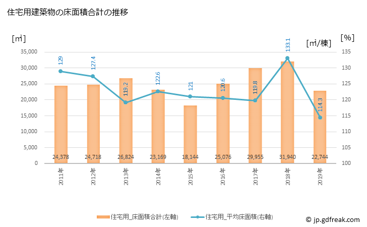 グラフ 年次 小野市(ｵﾉｼ 兵庫県)の建築着工の動向 住宅用建築物の床面積合計の推移