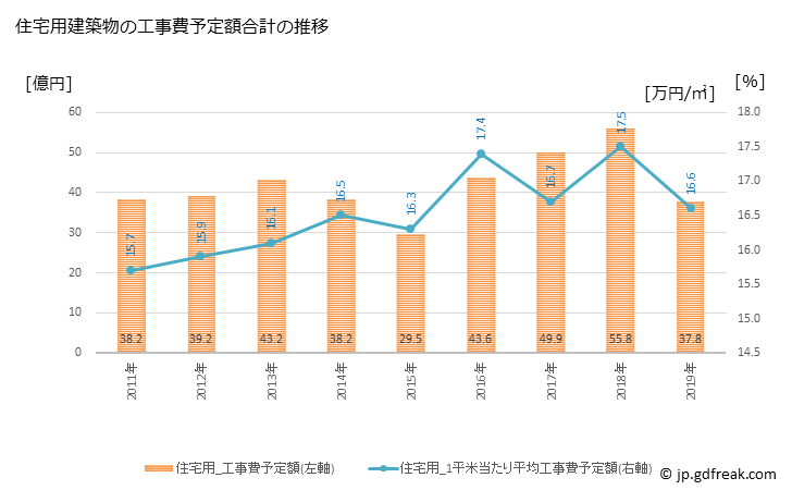 グラフ 年次 小野市(ｵﾉｼ 兵庫県)の建築着工の動向 住宅用建築物の工事費予定額合計の推移