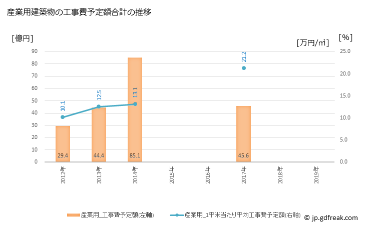 グラフ 年次 小野市(ｵﾉｼ 兵庫県)の建築着工の動向 産業用建築物の工事費予定額合計の推移